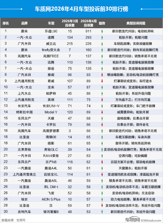 2026年4月国内汽车投诉排行及分析报告