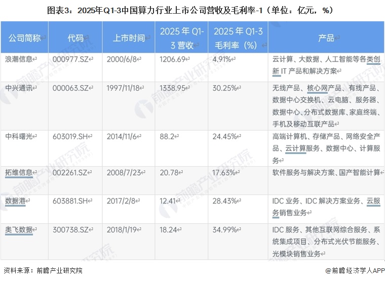 图表3:2025年Q1-3中国算力行业上市公司营收及毛利率-1(单位:亿元,%)