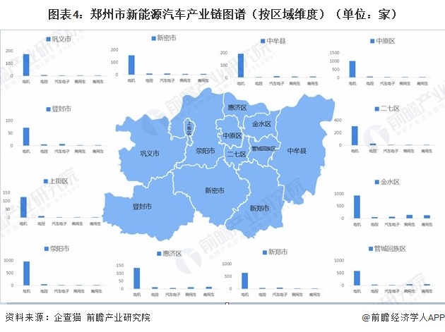 图表4:郑州市新能源汽车产业链图谱(按区域维度)(单位:家)