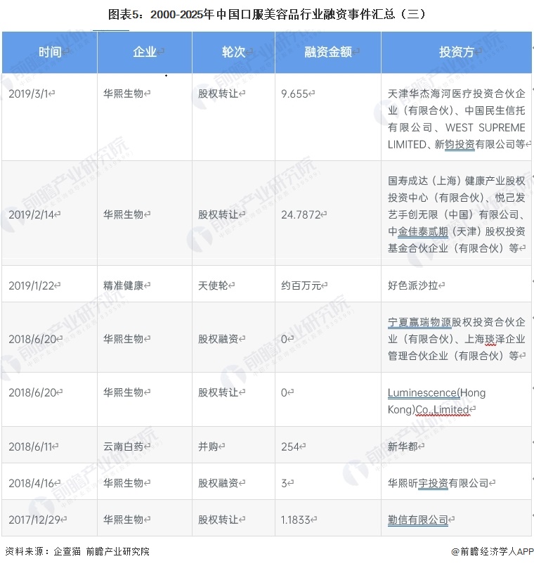 图表5:2000-2025年中国口服美容品行业融资事件汇总(三)