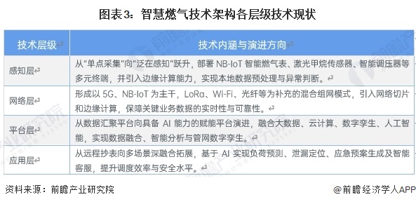图表3:智慧燃气技术架构各层级技术现状