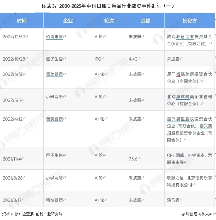 图表3:2000-2025年中国口服美容品行业融资事件汇总(一)
