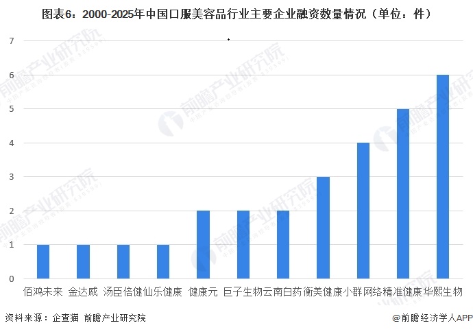 图表6:2000-2025年中国口服美容品行业主要企业融资数量情况(单位:件)