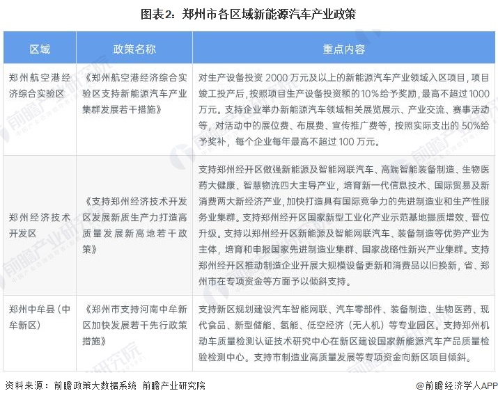 图表2:郑州市各区域新能源汽车产业政策