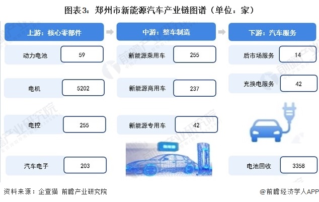 图表3:郑州市新能源汽车产业链图谱(单位:家)