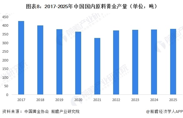 图表8:2017-2025年中国国内原料黄金产量(单位:吨)