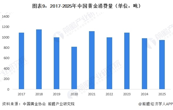 图表9:2017-2025年中国黄金消费量(单位:吨)
