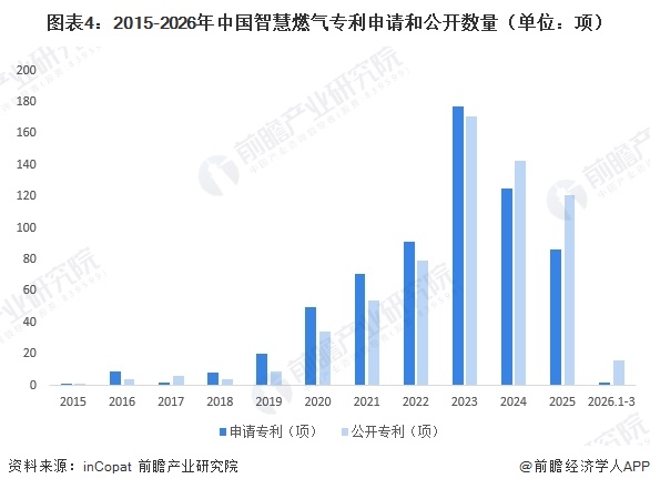 图表4:2015-2026年中国智慧燃气专利申请和公开数量(单位:项)