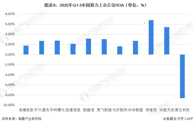 图表9:2025年Q1-3中国算力上市公司ROA(单位:%)