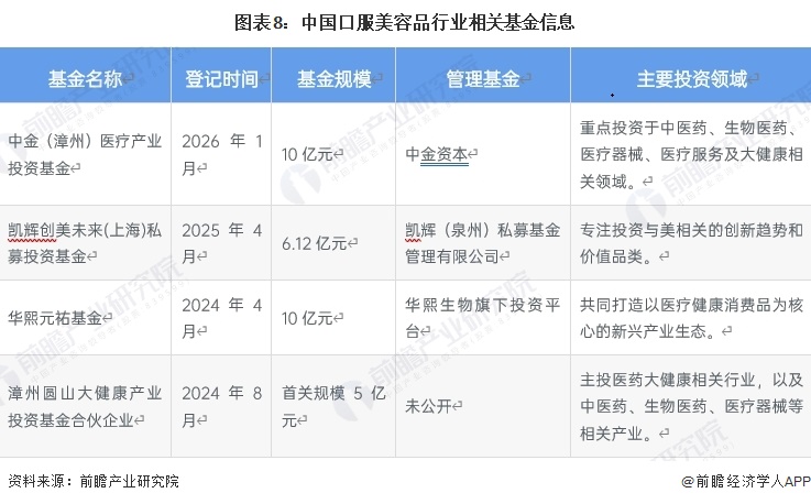图表8:中国口服美容品行业相关基金信息