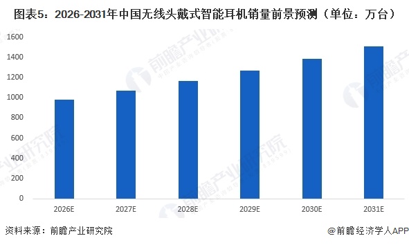 图表5:2026-2031年中国无线头戴式智能耳机销量前景预测(单位:万台)