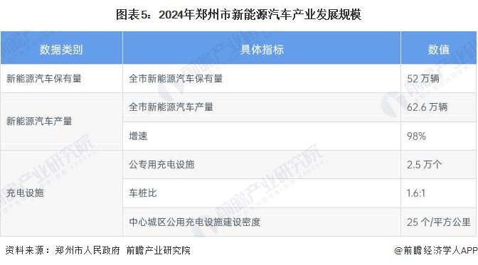 图表5:2024年郑州市新能源汽车产业发展规模