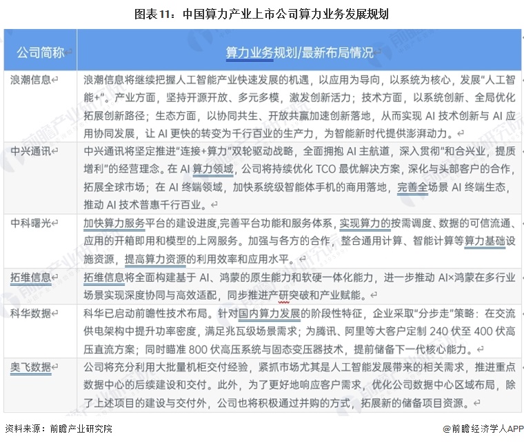 图表11:中国算力产业上市公司算力业务发展规划