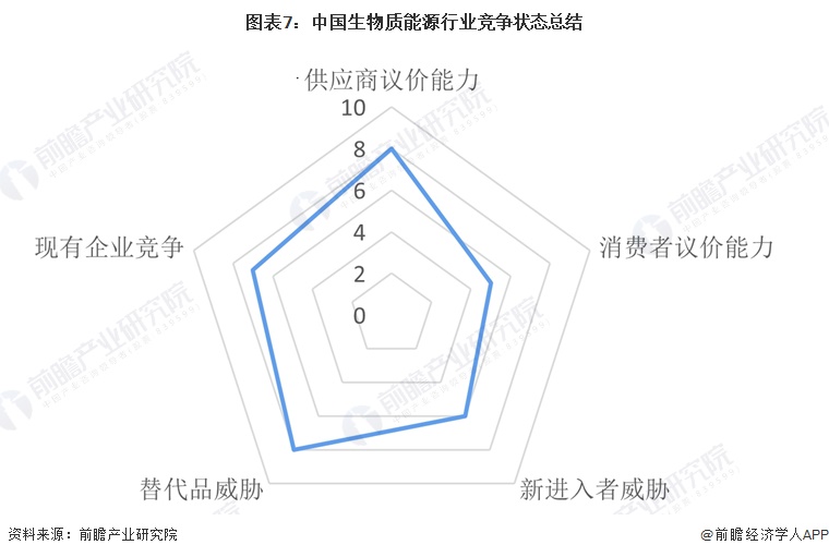 图表7:中国生物质能源行业竞争状态总结