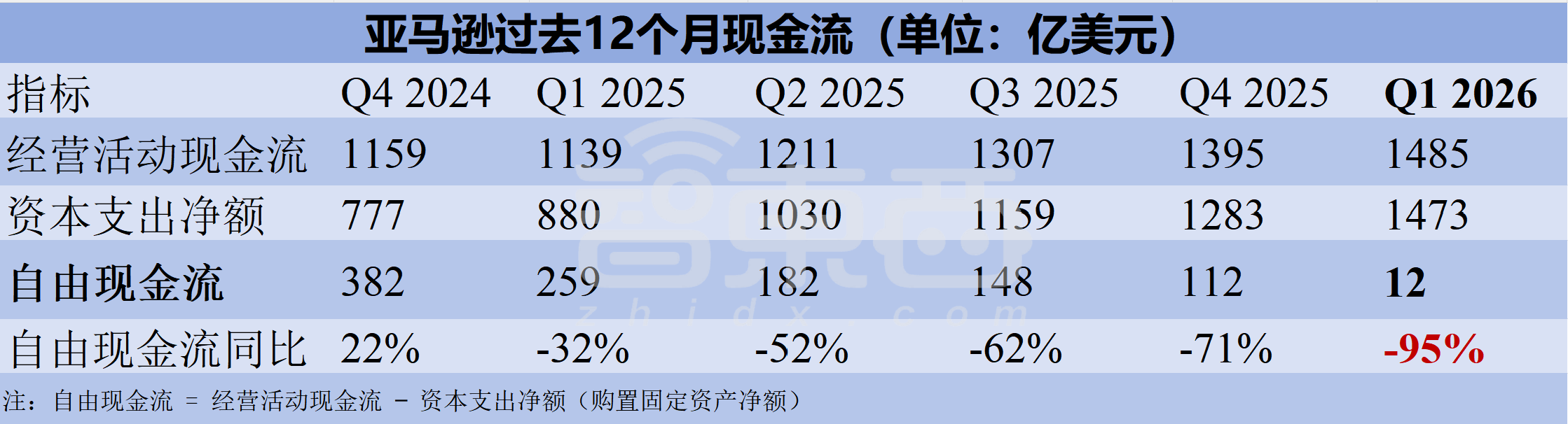 营收同比增长28%,手握2.49万亿订单,AI带飞AWS