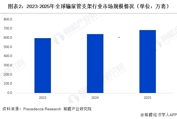 图表2:2023-2025年全球输尿管支架行业市场规模情况(单位:万套)