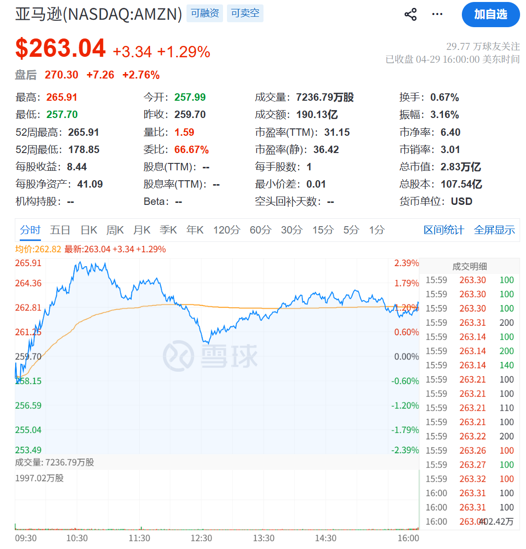 营收同比增长28%,手握2.49万亿订单,AI带飞AWS