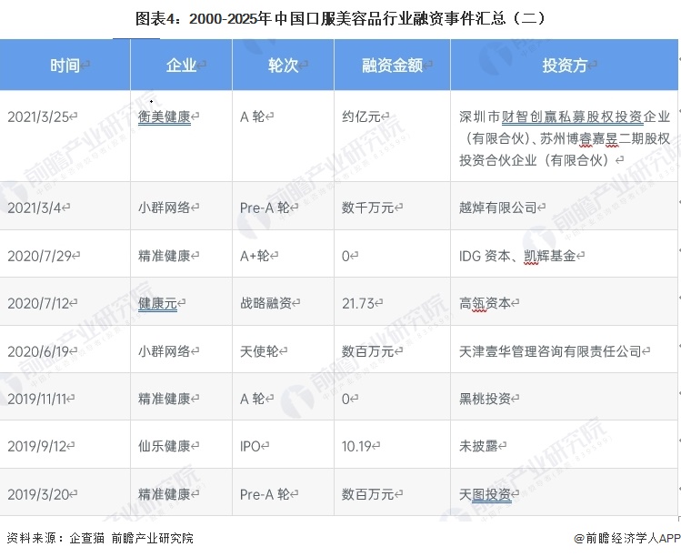 图表4:2000-2025年中国口服美容品行业融资事件汇总(二)