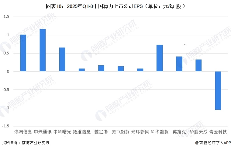 图表10:2025年Q1-3中国算力上市公司EPS(单位:元/每股)