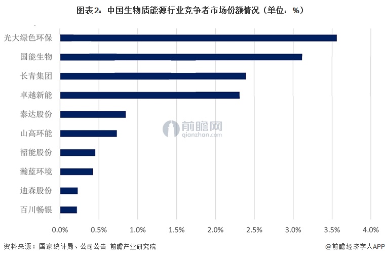 图表2:中国生物质能源行业竞争者市场份额情况(单位:%)
