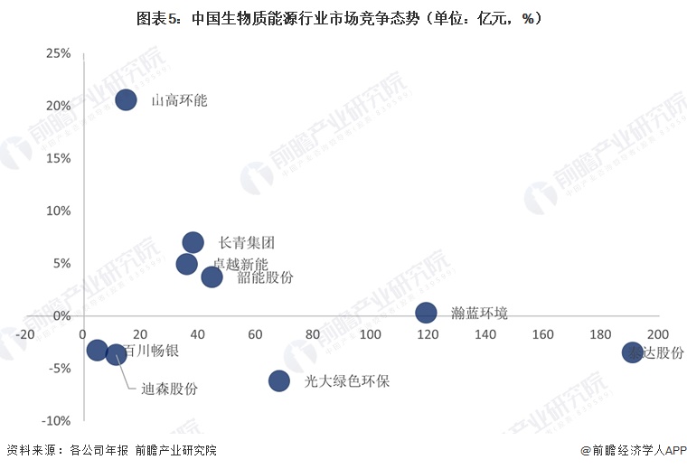 图表5:中国生物质能源行业市场竞争态势(单位:亿元,%)
