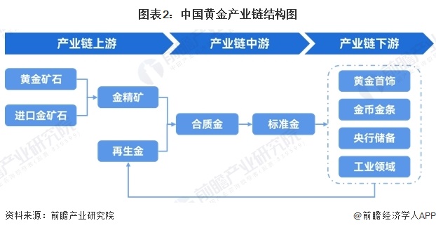 图表2:中国黄金产业链结构图