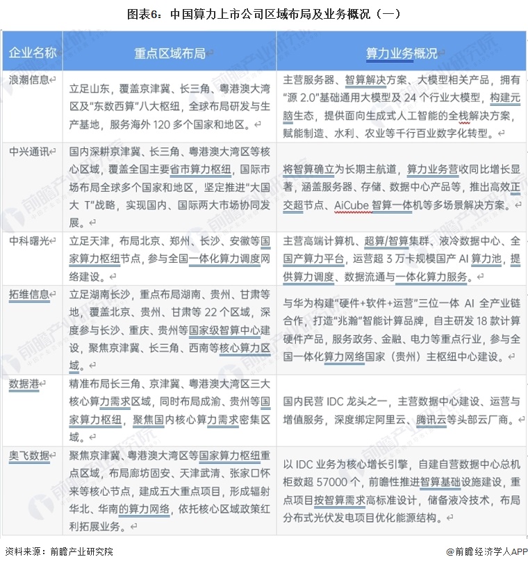 图表6:中国算力上市公司区域布局及业务概况(一)