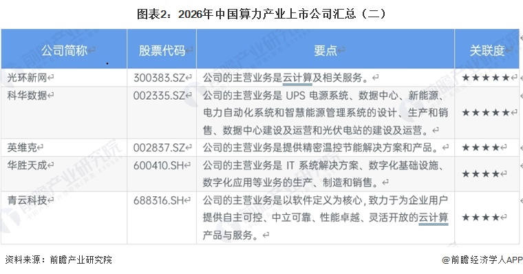 图表2:2026年中国算力产业上市公司汇总(二)