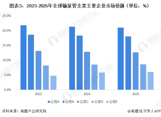 图表3:2023-2025年全球输尿管支架主要企业市场份额(单位:%)