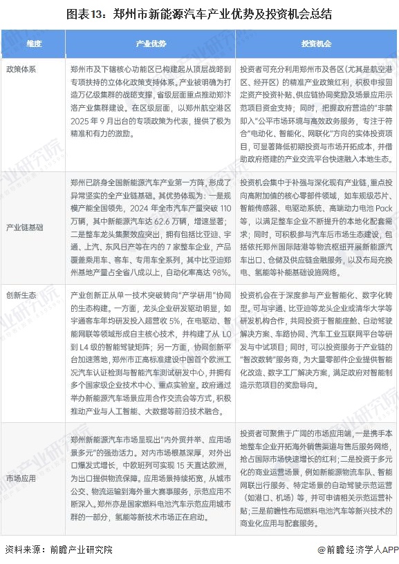 图表13:郑州市新能源汽车产业优势及投资机会总结