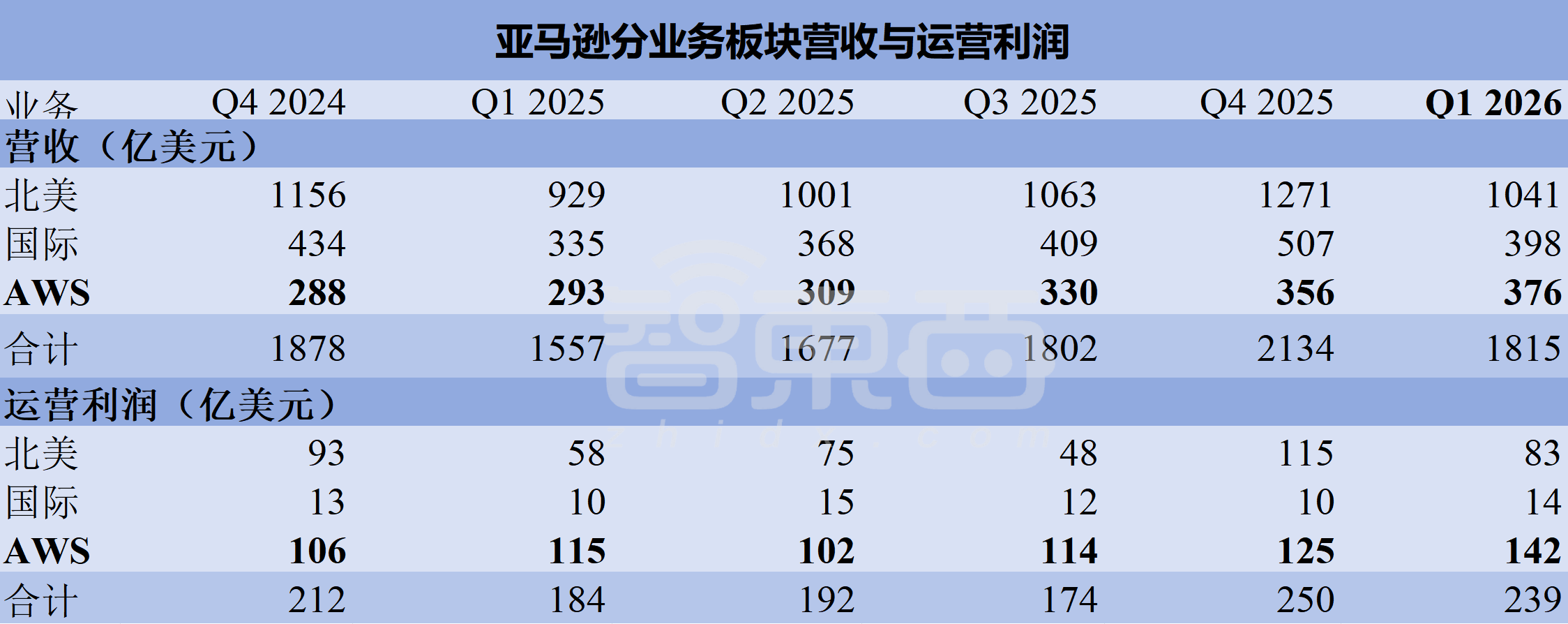 营收同比增长28%,手握2.49万亿订单,AI带飞AWS
