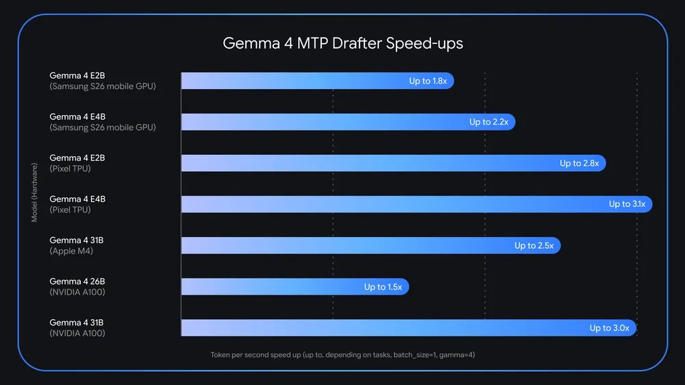 谷歌为 Gemma 4 系列 AI 模型推出 MTP 起草器,推理速度最高提升 3 倍