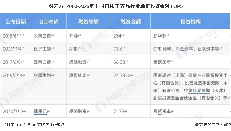 图表2:2000-2025年中国口服美容品行业单笔投资金额TOP5