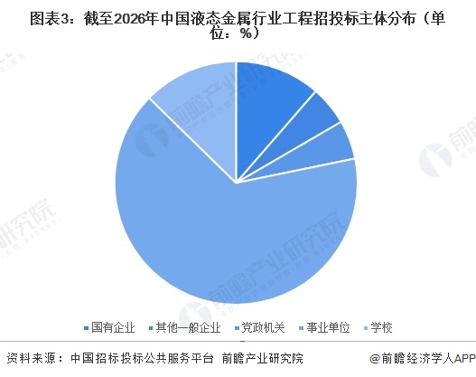 图表3:截至2026年中国液态金属行业工程招投标主体分布(单位:%)