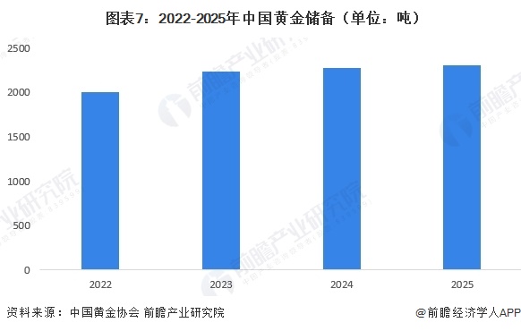 图表7:2022-2025年中国黄金储备(单位:吨)