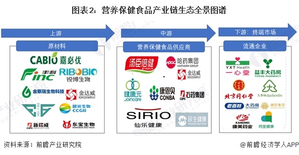 图表2:营养保健食品产业链生态全景图谱