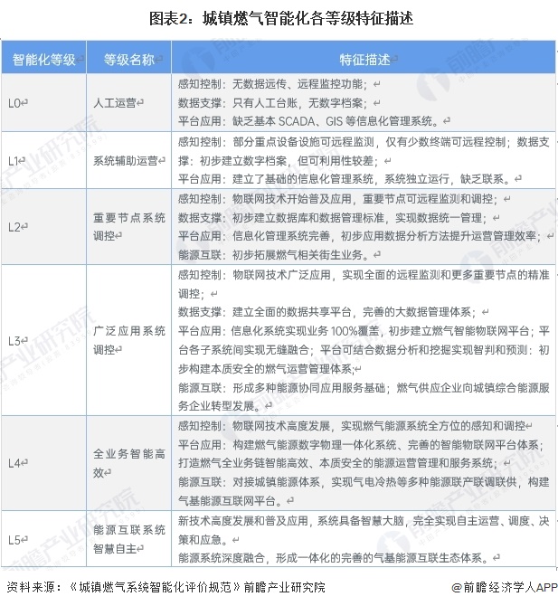图表2:城镇燃气智能化各等级特征描述