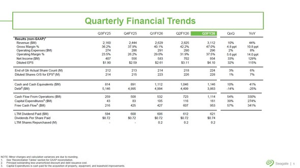 Seagate Technologyの四半期業績の推移