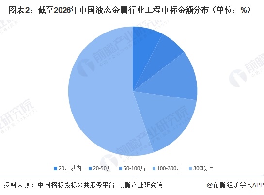 图表2:截至2026年中国液态金属行业工程中标金额分布(单位:%)