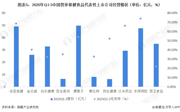 图表5:2025年Q1-3中国营养保健食品代表性上市公司经营情况(单位:亿元,%)