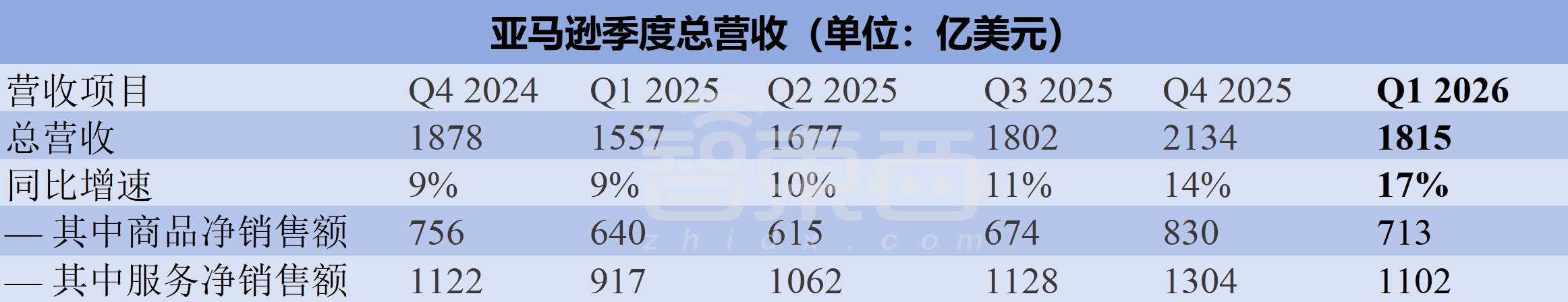 营收同比增长28%,手握2.49万亿订单,AI带飞AWS
