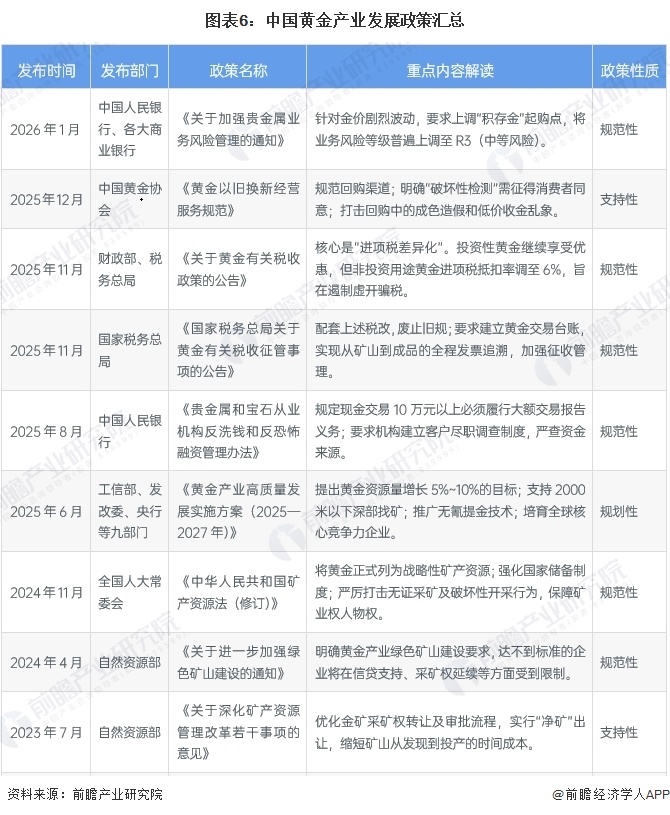 图表6:中国黄金产业发展政策汇总
