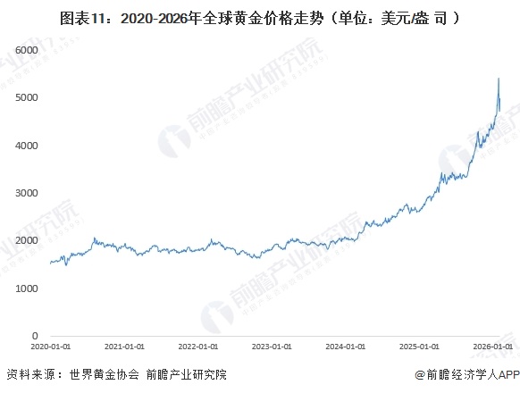 图表11:2020-2026年全球黄金价格走势(单位:美元/盎司)