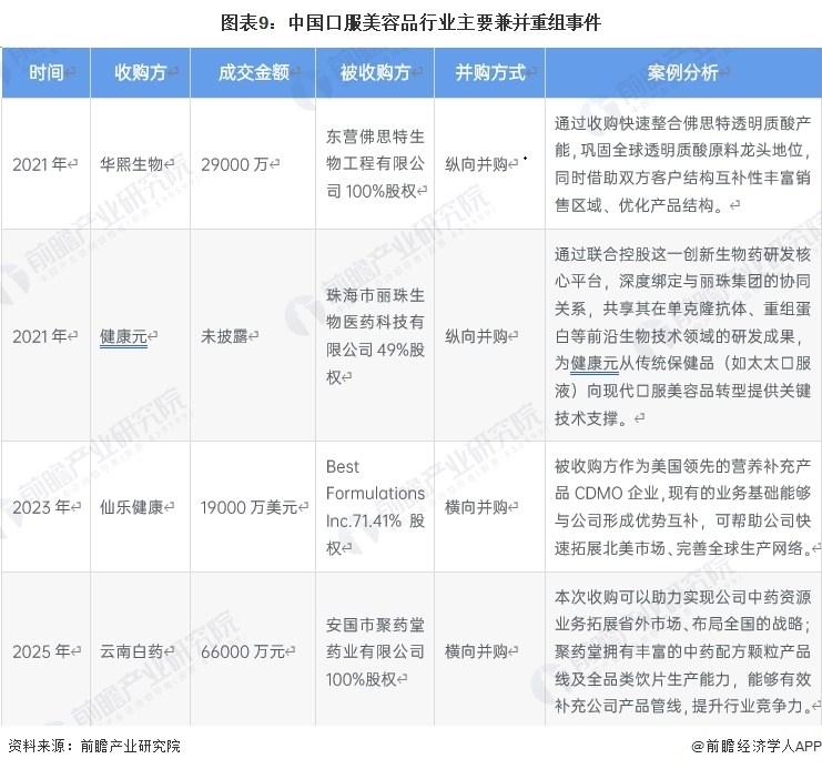 图表9:中国口服美容品行业主要兼并重组事件