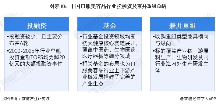 图表10:中国口服美容品行业投融资及兼并重组总结