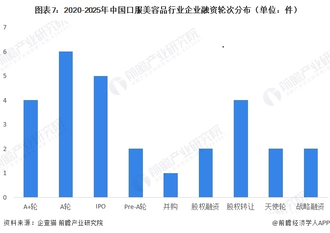 图表7:2020-2025年中国口服美容品行业企业融资轮次分布(单位:件)