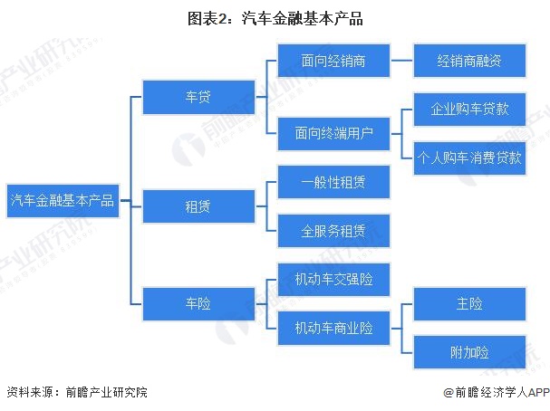 图表2:汽车金融基本产品