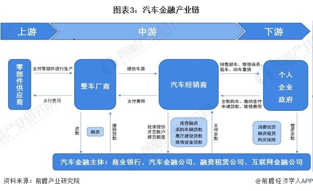 图表3:汽车金融产业链