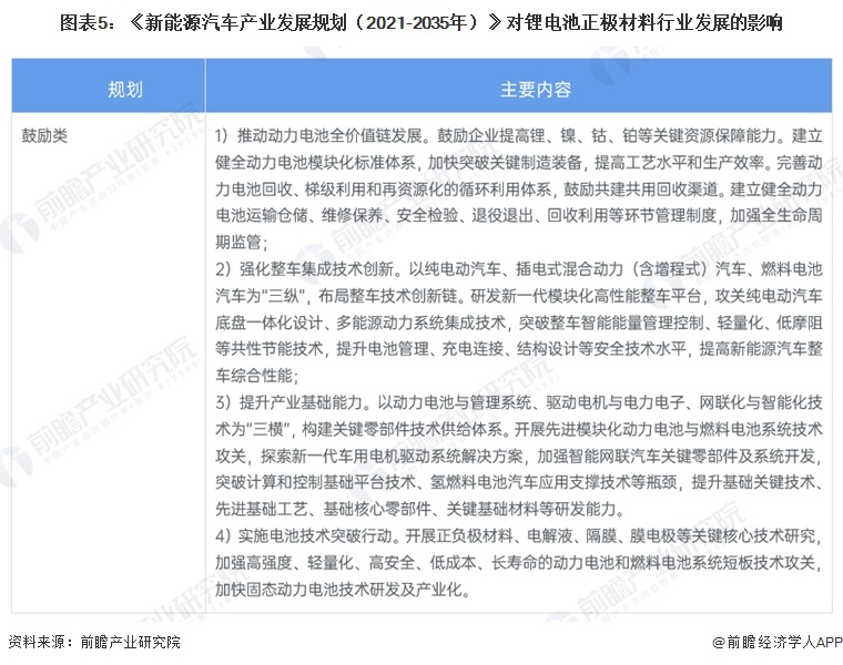 图表5:《新能源汽车产业发展规划(2021-2035年)》对锂电池正极材料行业发展的影响