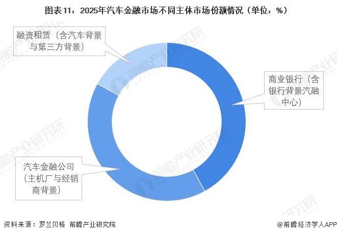 图表11:2025年汽车金融市场不同主体市场份额情况(单位:%)